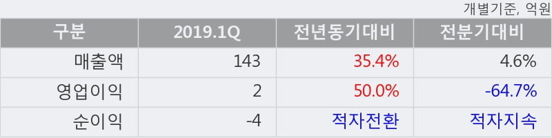 '국일제지' 10% 이상 상승, 2019.1Q, 매출액 143억(+35.4%), 영업이익 2억(+50.0%)