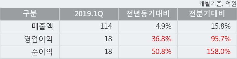 '씨큐브' 52주 신고가 경신, 2019.1Q, 매출액 114억(+4.9%), 영업이익 18억(+36.8%)