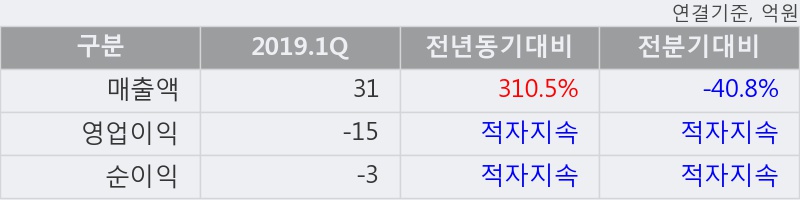 '코너스톤네트웍스' 52주 신고가 경신, 2019.1Q, 매출액 31억(+310.5%), 영업이익 -15억(적자지속)