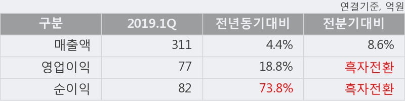 '엘엠에스' 52주 신고가 경신, 2019.1Q, 매출액 311억(+4.4%), 영업이익 77억(+18.8%)