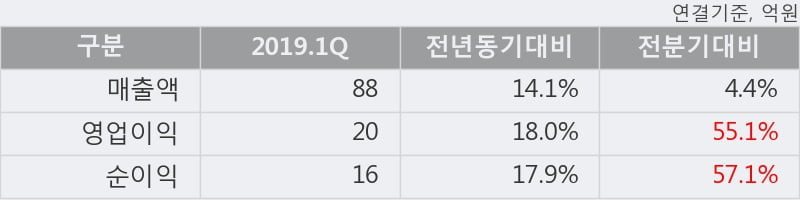 '이엠넷' 52주 신고가 경신, 2019.1Q, 매출액 88억(+14.1%), 영업이익 20억(+18.0%)