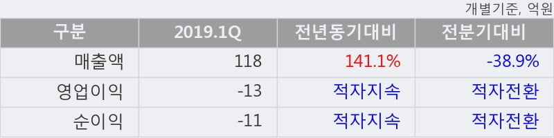 '우리넷' 52주 신고가 경신, 2019.1Q, 매출액 118억(+141.1%), 영업이익 -13억(적자지속)