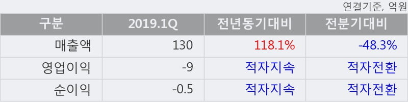 '코위버' 52주 신고가 경신, 2019.1Q, 매출액 130억(+118.1%), 영업이익 -9억(적자지속)