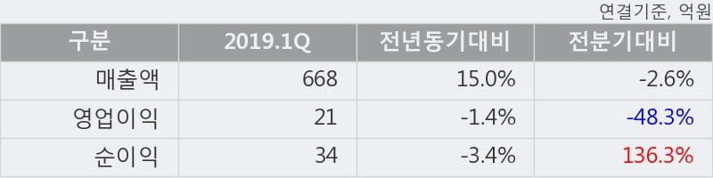 '동아화성' 10% 이상 상승, 주가 상승 흐름, 단기 이평선 정배열, 중기 이평선 역배열