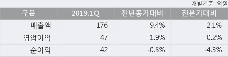 '테스나' 52주 신고가 경신, 2019.1Q, 매출액 176억(+9.4%), 영업이익 47억(-1.9%)