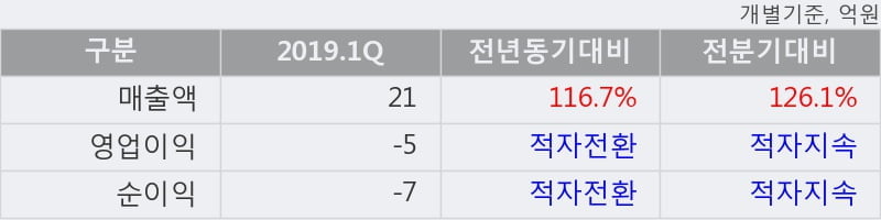 '휴맥스홀딩스' 10% 이상 상승, 2019.1Q, 매출액 21억(+116.7%), 영업이익 -5억(적자전환)