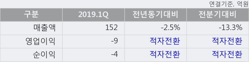 '이스트소프트' 상한가↑ 도달, 단기·중기 이평선 정배열로 상승세