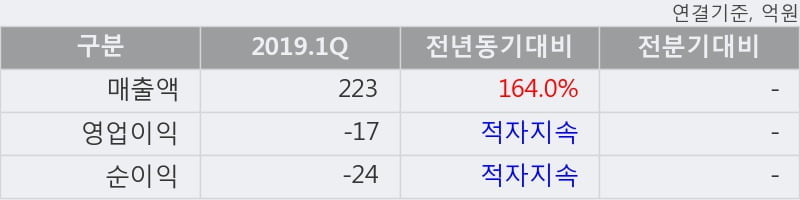 '화신테크' 10% 이상 상승, 2019.1Q, 매출액 223억(+164.0%), 영업이익 -17억(적자지속)