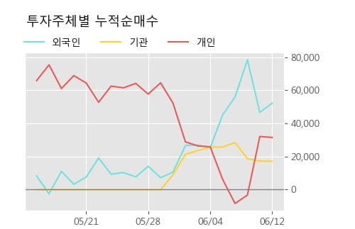 '디티앤씨' 52주 신고가 경신, 단기·중기 이평선 정배열로 상승세