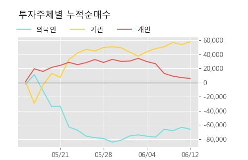 '쿠쿠홈시스' 5% 이상 상승, 주가 상승 흐름, 단기 이평선 정배열, 중기 이평선 역배열