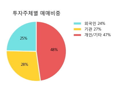 '쿠쿠홈시스' 5% 이상 상승, 주가 상승 흐름, 단기 이평선 정배열, 중기 이평선 역배열