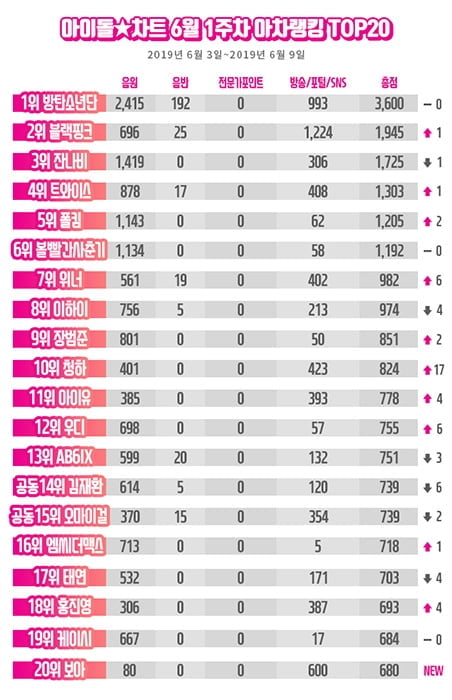 방탄소년단, 아차랭킹 9주 연속 1위…청하 급상승