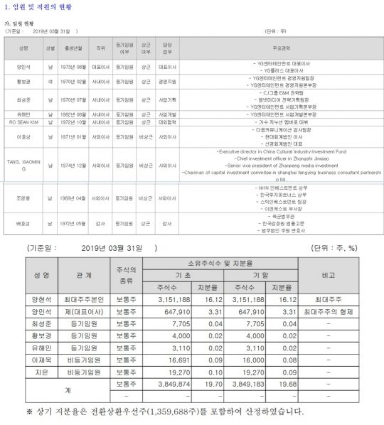 사진=전자공시시스템 와이지엔터테인먼트 보고서 캡처