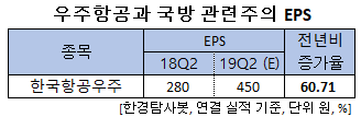 우주항공과 국방 관련주의 EPS