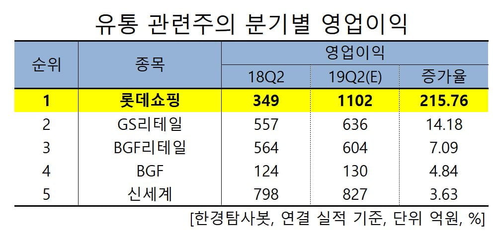 유통 관련주의 분기별 영업이익