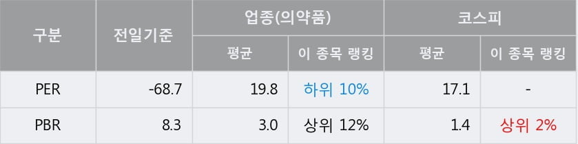 '동성제약' 5% 이상 상승, 주가 60일 이평선 상회, 단기·중기 이평선 역배열