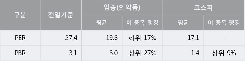 '삼일제약' 5% 이상 상승, 주가 상승 흐름, 단기 이평선 정배열, 중기 이평선 역배열