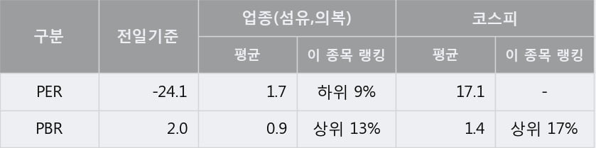 '한세실업' 5% 이상 상승, 주가 상승 흐름, 단기 이평선 정배열, 중기 이평선 역배열