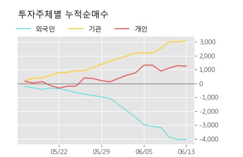 '한국기업평가' 52주 신고가 경신, 단기·중기 이평선 정배열로 상승세