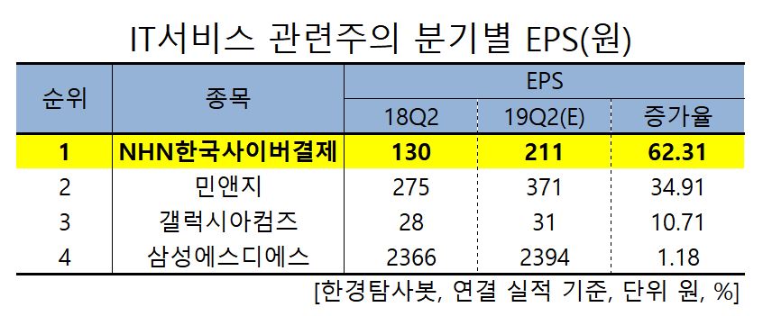 IT서비스 관련주의 분기별 EPS