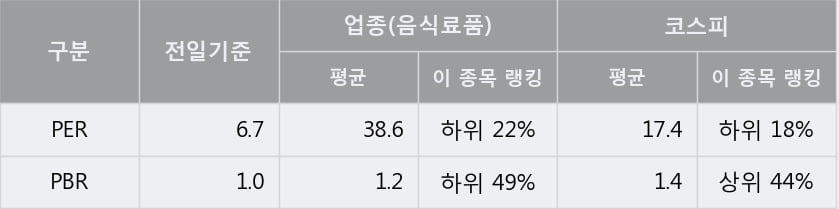 '샘표식품' 5% 이상 상승, 주가 상승 중, 단기간 골든크로스 형성