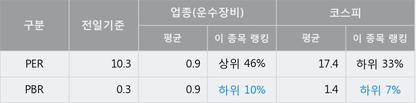 '한국프랜지' 5% 이상 상승, 단기·중기 이평선 정배열로 상승세