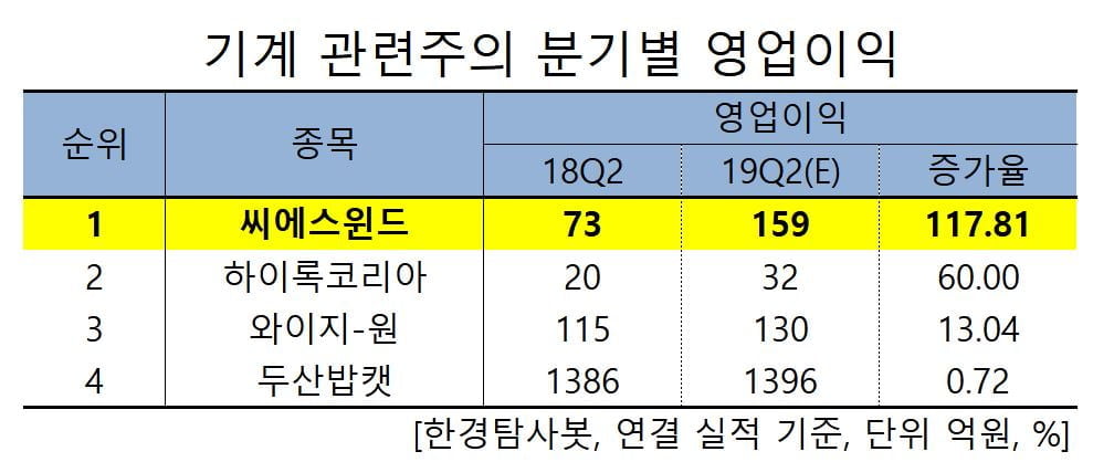 기계 관련주의 분기별 영업이익