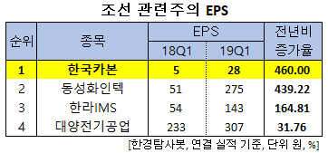 조선 관련주의 EPS