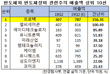 반도체와 반도체 장비 관련주의 매출액 상위 10선