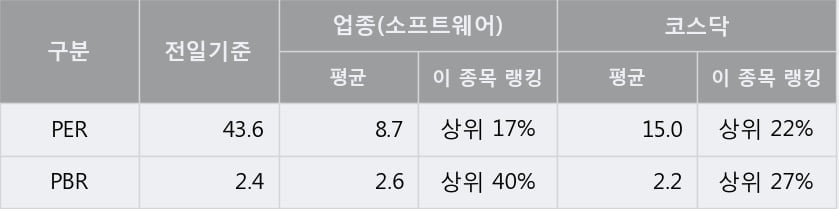 '파수닷컴' 52주 신고가 경신, 단기·중기 이평선 정배열로 상승세