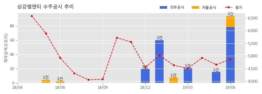 삼강엠앤티 수주공시 - 해양구조물 PIPE 제작 136.5억원 (매출액대비 9.48%)