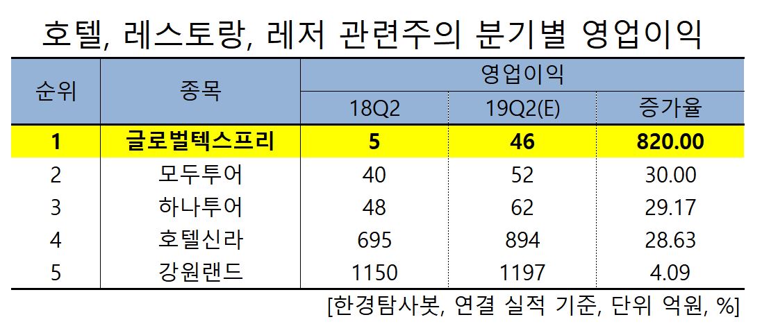 호텔,레스토랑, 레저 관련주의 분기별 영업이익