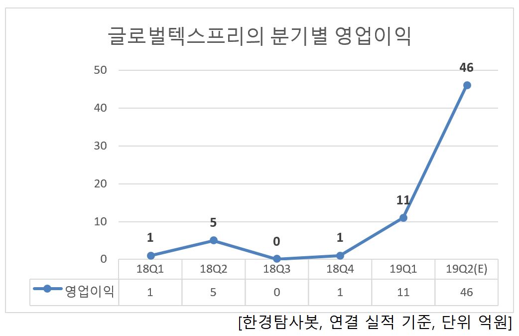 글로벌텍스프리의 분기별 영업이익