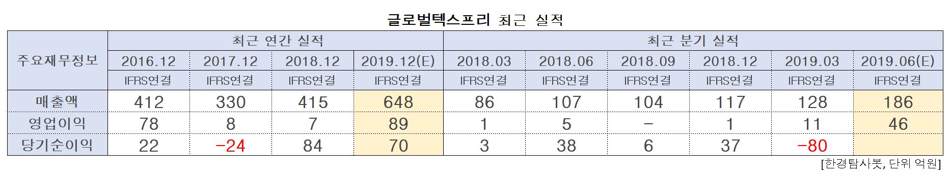 글로벌텍스프리의 실적