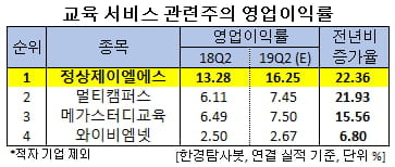 교육 서비스 관련주의 영업이익률