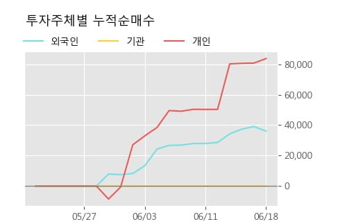 'WI' 10% 이상 상승, 단기·중기 이평선 정배열로 상승세