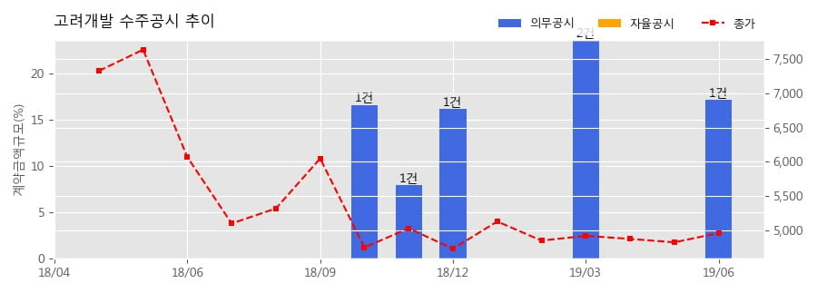 차트