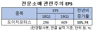 전문소매 관련주의 EPS