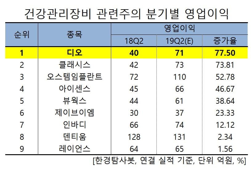 건강관리장비 관련주의 분기별 영업이익