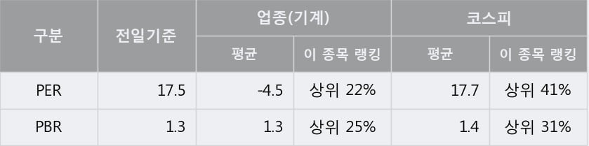 '삼익THK' 5% 이상 상승, 주가 상승 흐름, 단기 이평선 정배열, 중기 이평선 역배열