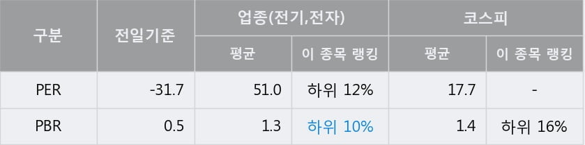 'LG디스플레이' 5% 이상 상승, 주가 상승 흐름, 단기 이평선 정배열, 중기 이평선 역배열