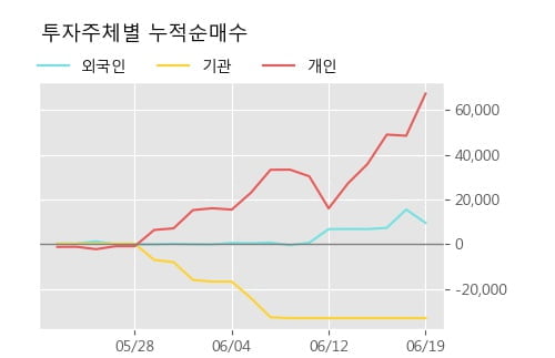 '코아시아' 52주 신고가 경신, 단기·중기 이평선 정배열로 상승세