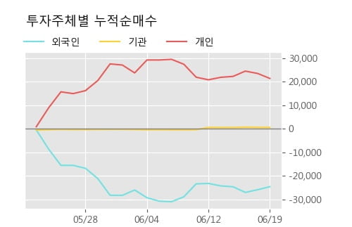 'TBH글로벌' 5% 이상 상승, 주가 상승 흐름, 단기 이평선 정배열, 중기 이평선 역배열