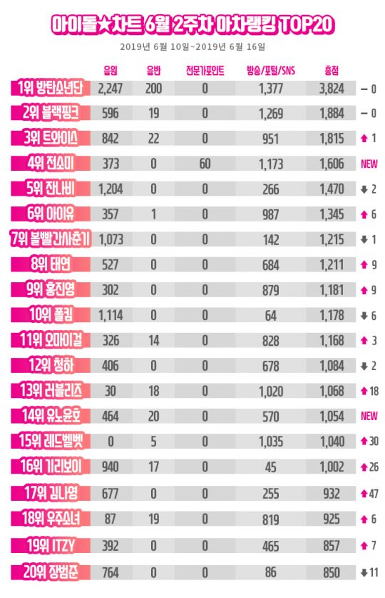 아이돌차트 아차랭킹/사진제공=아이돌차트