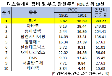 디스플레이 장비 및 부품 관련주의 ROE 상위 10선