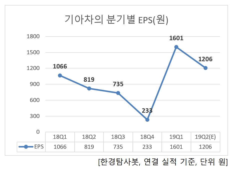 기아차의 분기별 EPS