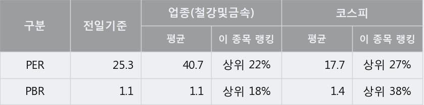 '한국주철관' 52주 신고가 경신, 단기·중기 이평선 정배열로 상승세