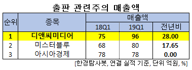 출판 관련주의 매출액