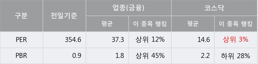 '부방' 10% 이상 상승, 단기·중기 이평선 정배열로 상승세