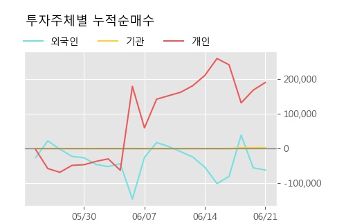 '국보' 15% 이상 상승, 주가 상승 흐름, 단기 이평선 정배열, 중기 이평선 역배열